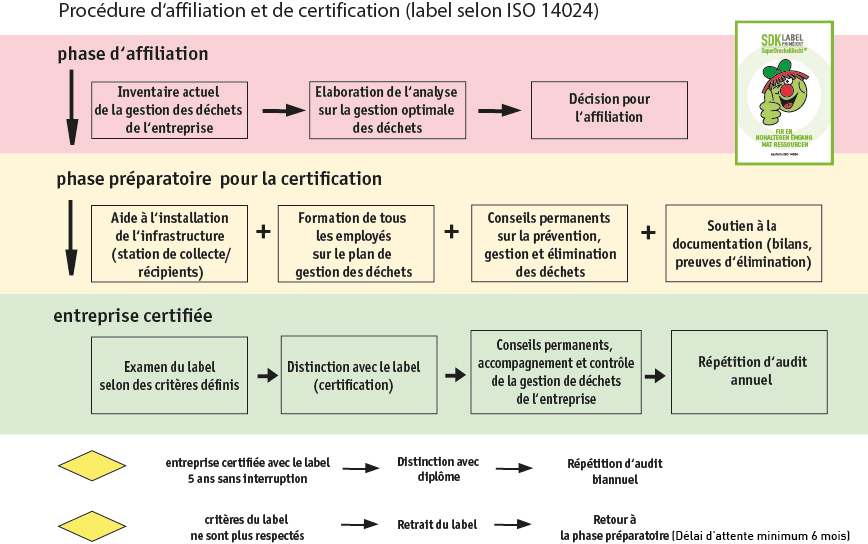 Procédure d'affiliation et de certification  - label selon ISO 14024